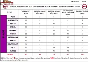 Elazığ'da Yoğun Kar Yağışı: 126 Köy Yolu Açıldı