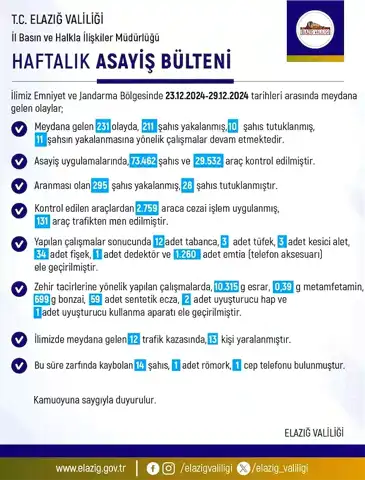 Elazığ'da Haftalık Asayiş Raporu: 211 Gözaltı