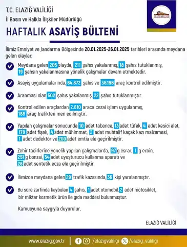Elazığ'da Haftalık Asayiş Raporu: 211 Yakalama