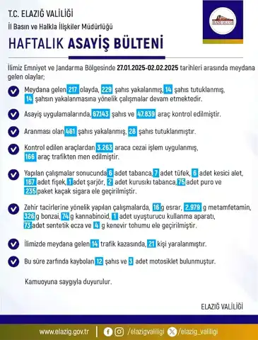 Elazığ'da Haftalık Asayiş Raporu: 217 Olay, 229 Gözaltı